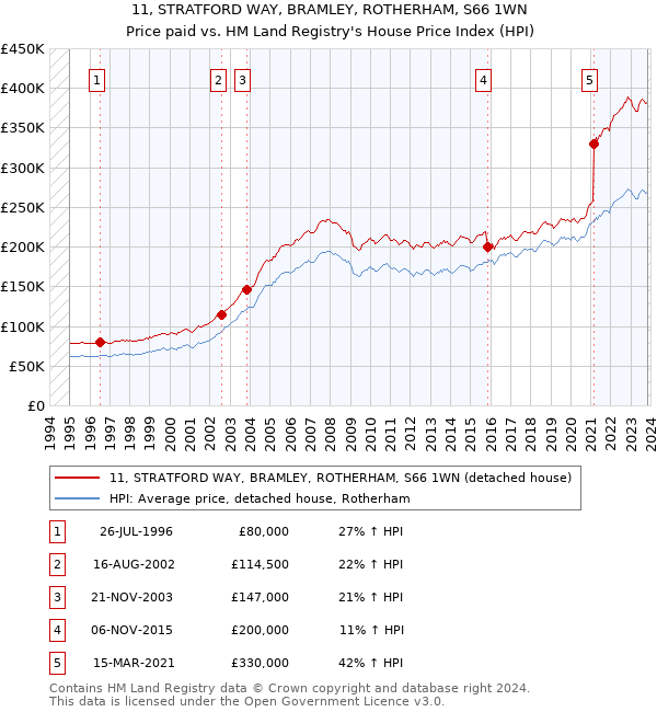 11, STRATFORD WAY, BRAMLEY, ROTHERHAM, S66 1WN: Price paid vs HM Land Registry's House Price Index