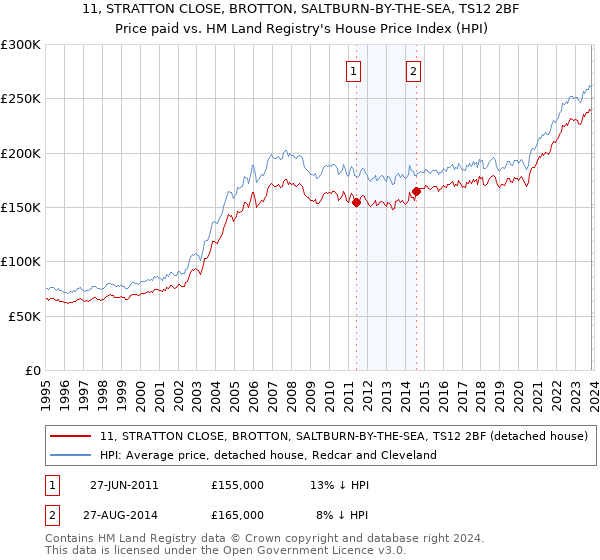 11, STRATTON CLOSE, BROTTON, SALTBURN-BY-THE-SEA, TS12 2BF: Price paid vs HM Land Registry's House Price Index