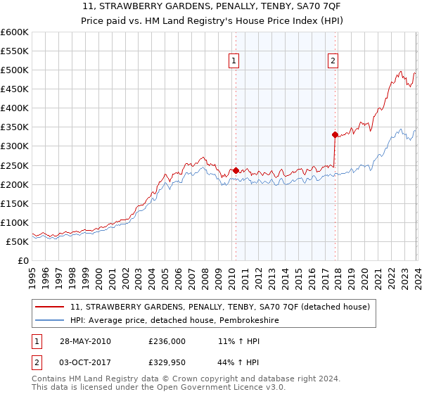 11, STRAWBERRY GARDENS, PENALLY, TENBY, SA70 7QF: Price paid vs HM Land Registry's House Price Index