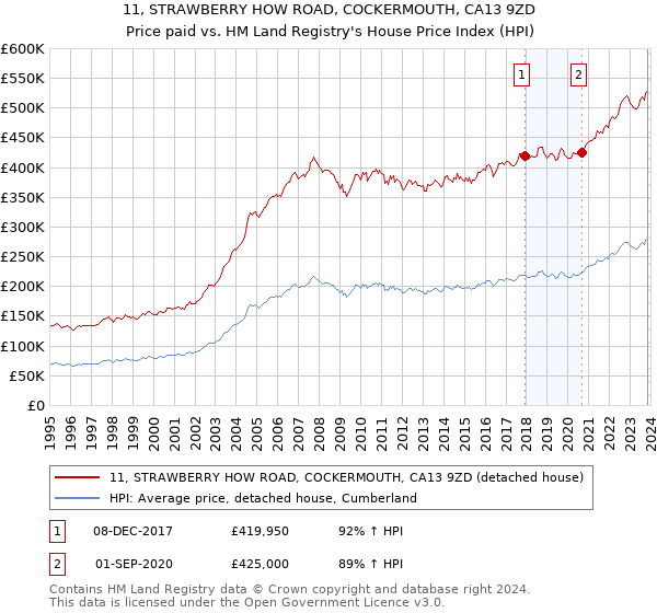 11, STRAWBERRY HOW ROAD, COCKERMOUTH, CA13 9ZD: Price paid vs HM Land Registry's House Price Index