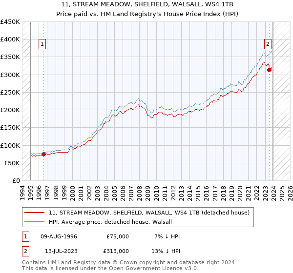 11, STREAM MEADOW, SHELFIELD, WALSALL, WS4 1TB: Price paid vs HM Land Registry's House Price Index