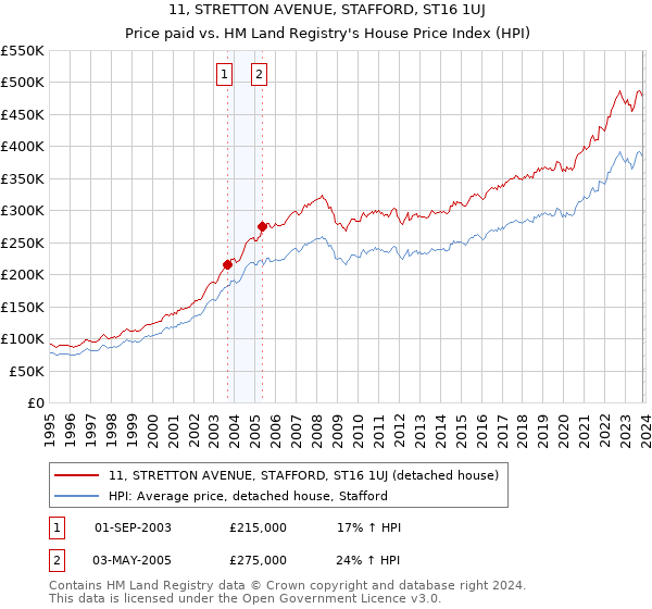 11, STRETTON AVENUE, STAFFORD, ST16 1UJ: Price paid vs HM Land Registry's House Price Index