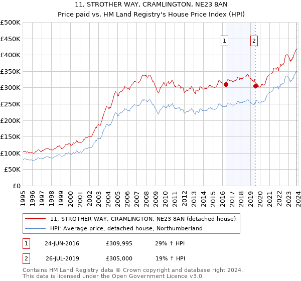 11, STROTHER WAY, CRAMLINGTON, NE23 8AN: Price paid vs HM Land Registry's House Price Index