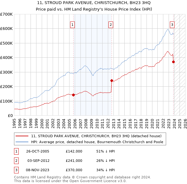 11, STROUD PARK AVENUE, CHRISTCHURCH, BH23 3HQ: Price paid vs HM Land Registry's House Price Index