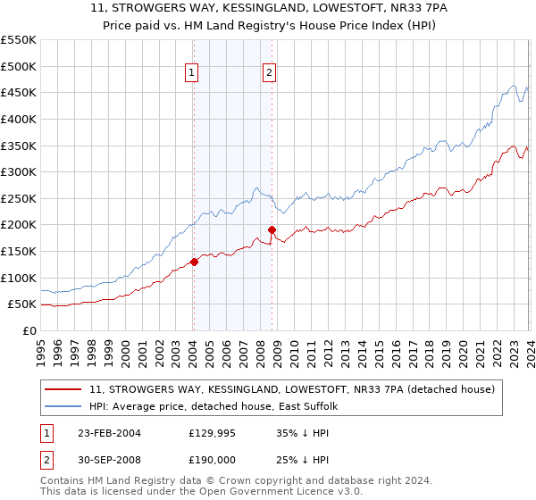 11, STROWGERS WAY, KESSINGLAND, LOWESTOFT, NR33 7PA: Price paid vs HM Land Registry's House Price Index