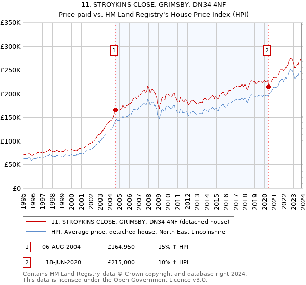 11, STROYKINS CLOSE, GRIMSBY, DN34 4NF: Price paid vs HM Land Registry's House Price Index