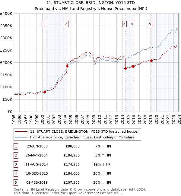 11, STUART CLOSE, BRIDLINGTON, YO15 3TD: Price paid vs HM Land Registry's House Price Index