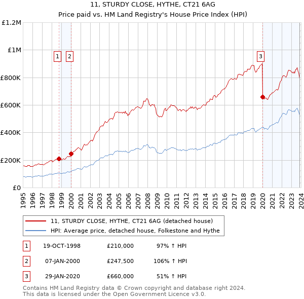 11, STURDY CLOSE, HYTHE, CT21 6AG: Price paid vs HM Land Registry's House Price Index