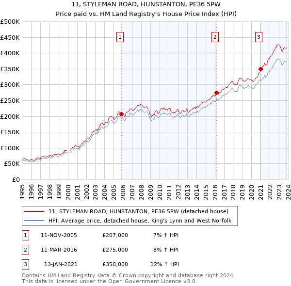 11, STYLEMAN ROAD, HUNSTANTON, PE36 5PW: Price paid vs HM Land Registry's House Price Index