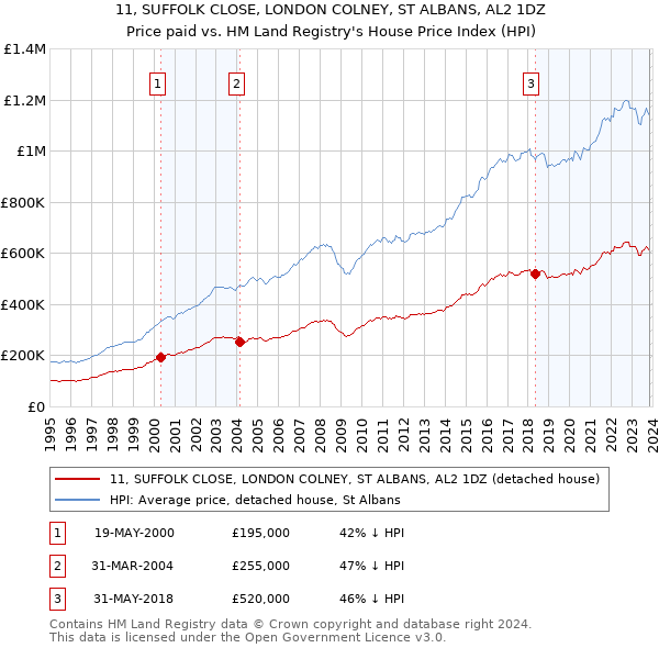 11, SUFFOLK CLOSE, LONDON COLNEY, ST ALBANS, AL2 1DZ: Price paid vs HM Land Registry's House Price Index