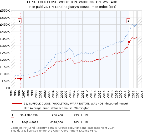 11, SUFFOLK CLOSE, WOOLSTON, WARRINGTON, WA1 4DB: Price paid vs HM Land Registry's House Price Index