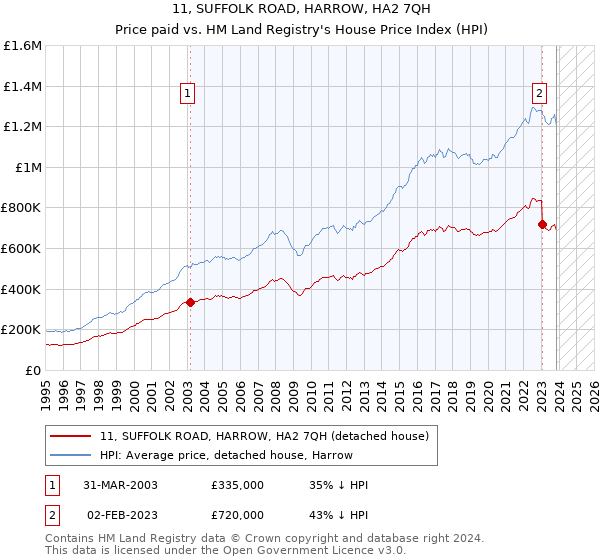 11, SUFFOLK ROAD, HARROW, HA2 7QH: Price paid vs HM Land Registry's House Price Index