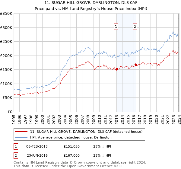 11, SUGAR HILL GROVE, DARLINGTON, DL3 0AF: Price paid vs HM Land Registry's House Price Index