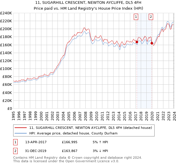 11, SUGARHILL CRESCENT, NEWTON AYCLIFFE, DL5 4FH: Price paid vs HM Land Registry's House Price Index