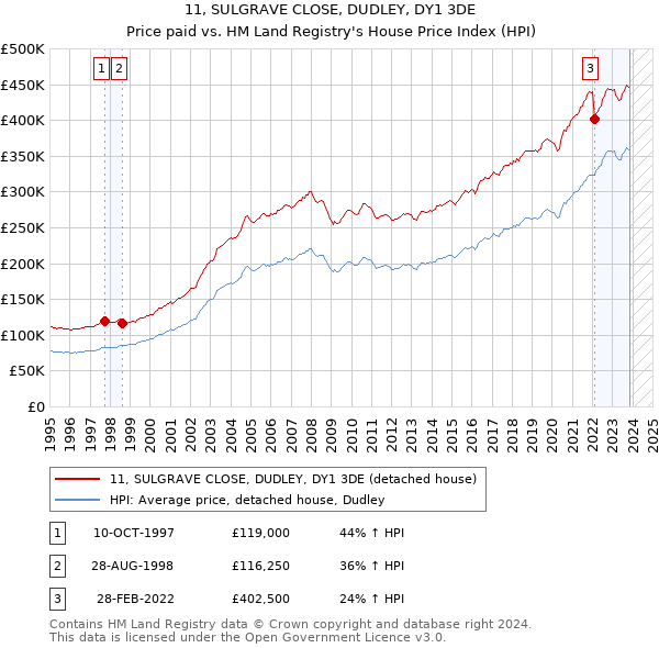 11, SULGRAVE CLOSE, DUDLEY, DY1 3DE: Price paid vs HM Land Registry's House Price Index