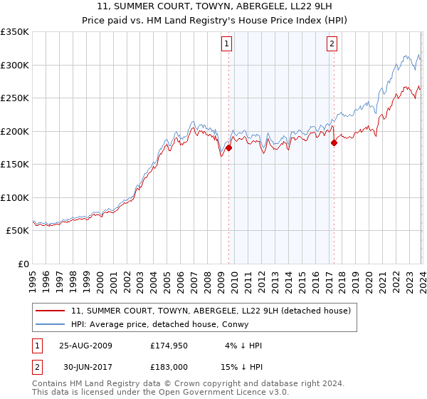 11, SUMMER COURT, TOWYN, ABERGELE, LL22 9LH: Price paid vs HM Land Registry's House Price Index