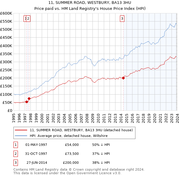 11, SUMMER ROAD, WESTBURY, BA13 3HU: Price paid vs HM Land Registry's House Price Index