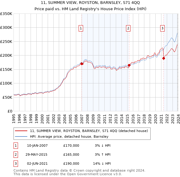 11, SUMMER VIEW, ROYSTON, BARNSLEY, S71 4QQ: Price paid vs HM Land Registry's House Price Index