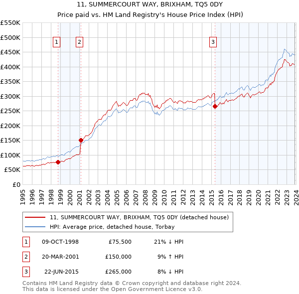 11, SUMMERCOURT WAY, BRIXHAM, TQ5 0DY: Price paid vs HM Land Registry's House Price Index