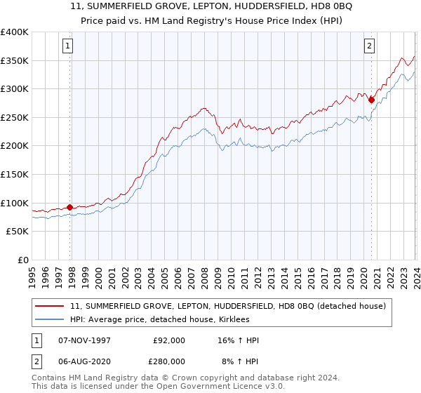 11, SUMMERFIELD GROVE, LEPTON, HUDDERSFIELD, HD8 0BQ: Price paid vs HM Land Registry's House Price Index