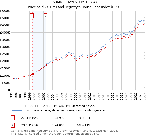 11, SUMMERHAYES, ELY, CB7 4YL: Price paid vs HM Land Registry's House Price Index
