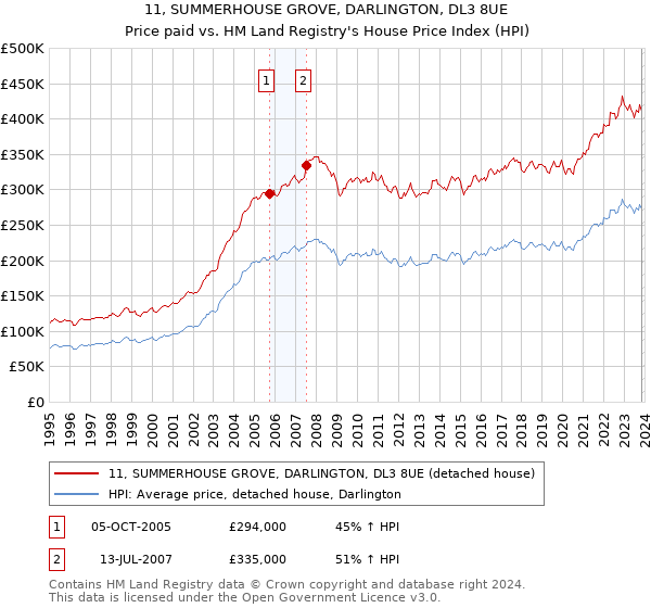 11, SUMMERHOUSE GROVE, DARLINGTON, DL3 8UE: Price paid vs HM Land Registry's House Price Index