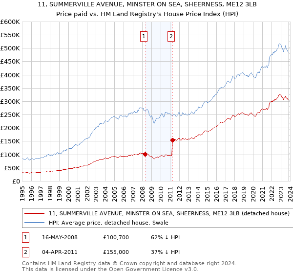 11, SUMMERVILLE AVENUE, MINSTER ON SEA, SHEERNESS, ME12 3LB: Price paid vs HM Land Registry's House Price Index