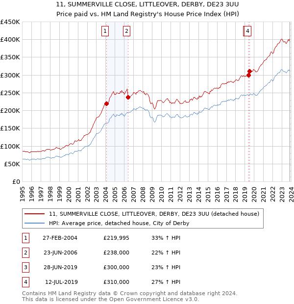 11, SUMMERVILLE CLOSE, LITTLEOVER, DERBY, DE23 3UU: Price paid vs HM Land Registry's House Price Index