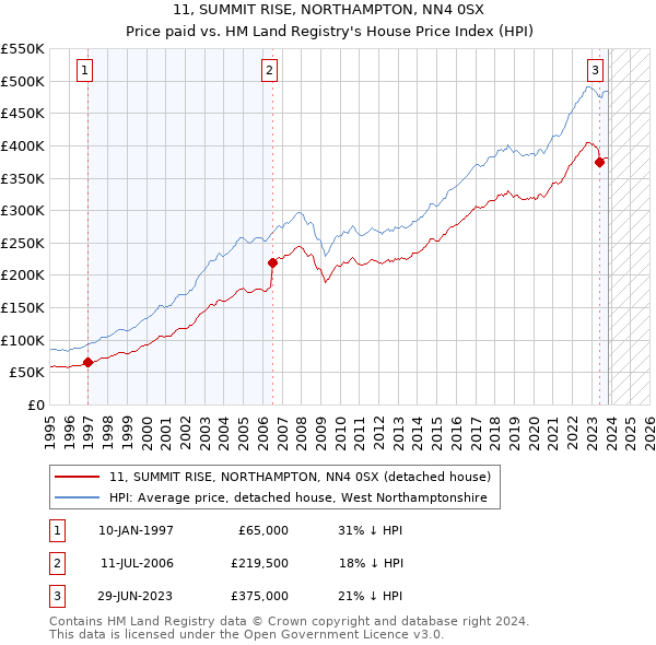 11, SUMMIT RISE, NORTHAMPTON, NN4 0SX: Price paid vs HM Land Registry's House Price Index