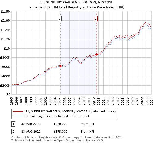 11, SUNBURY GARDENS, LONDON, NW7 3SH: Price paid vs HM Land Registry's House Price Index