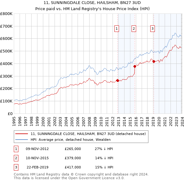 11, SUNNINGDALE CLOSE, HAILSHAM, BN27 3UD: Price paid vs HM Land Registry's House Price Index