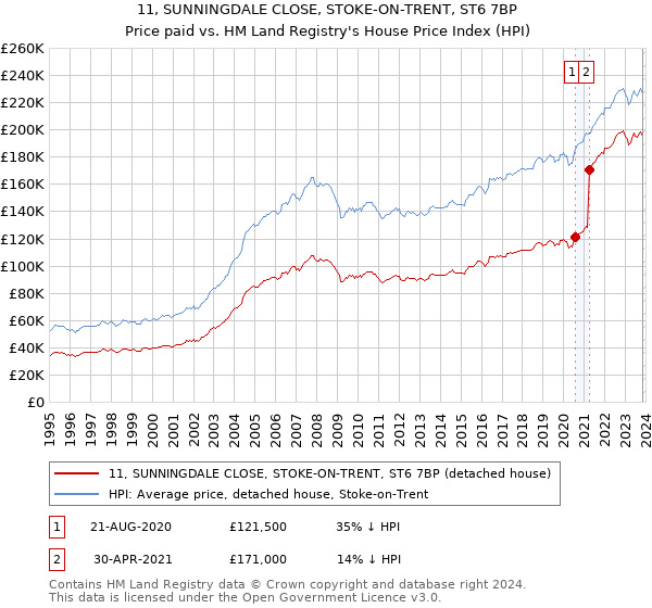 11, SUNNINGDALE CLOSE, STOKE-ON-TRENT, ST6 7BP: Price paid vs HM Land Registry's House Price Index