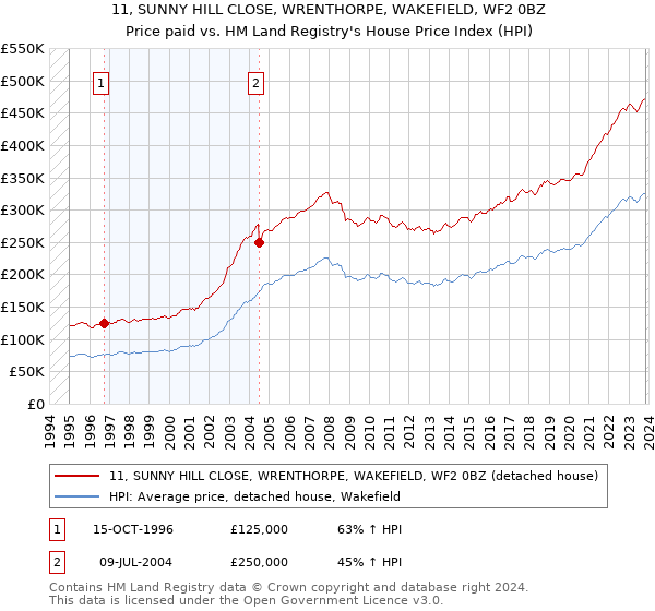 11, SUNNY HILL CLOSE, WRENTHORPE, WAKEFIELD, WF2 0BZ: Price paid vs HM Land Registry's House Price Index