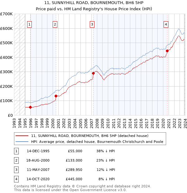 11, SUNNYHILL ROAD, BOURNEMOUTH, BH6 5HP: Price paid vs HM Land Registry's House Price Index