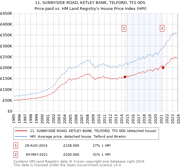 11, SUNNYSIDE ROAD, KETLEY BANK, TELFORD, TF2 0DS: Price paid vs HM Land Registry's House Price Index