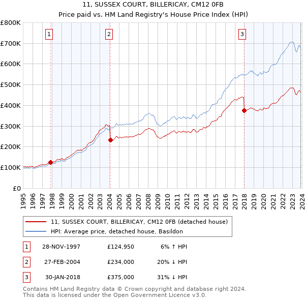 11, SUSSEX COURT, BILLERICAY, CM12 0FB: Price paid vs HM Land Registry's House Price Index