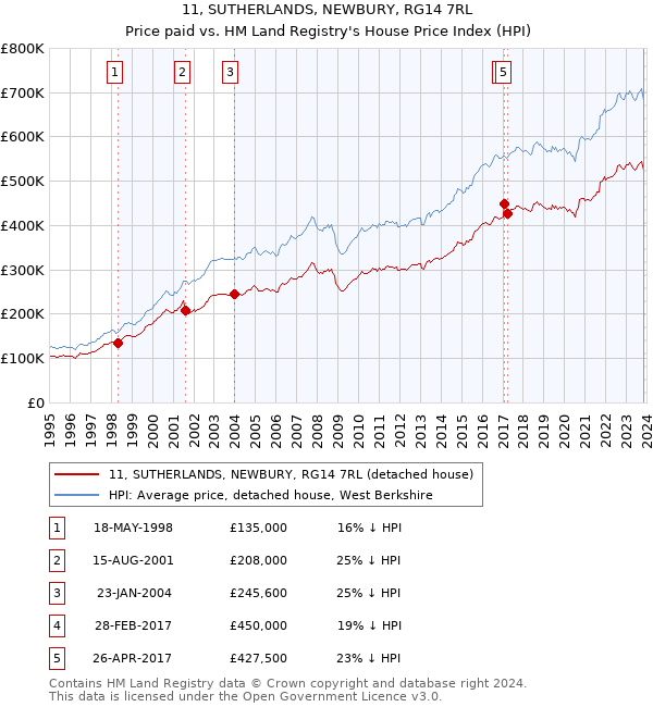 11, SUTHERLANDS, NEWBURY, RG14 7RL: Price paid vs HM Land Registry's House Price Index