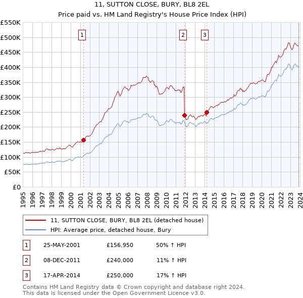 11, SUTTON CLOSE, BURY, BL8 2EL: Price paid vs HM Land Registry's House Price Index