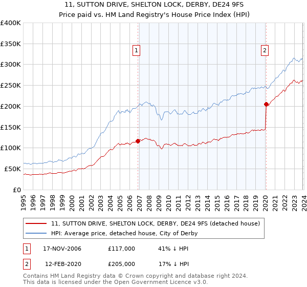 11, SUTTON DRIVE, SHELTON LOCK, DERBY, DE24 9FS: Price paid vs HM Land Registry's House Price Index