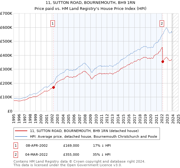11, SUTTON ROAD, BOURNEMOUTH, BH9 1RN: Price paid vs HM Land Registry's House Price Index