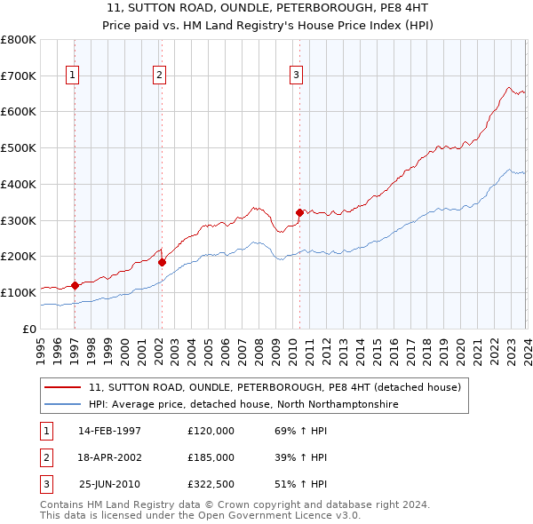 11, SUTTON ROAD, OUNDLE, PETERBOROUGH, PE8 4HT: Price paid vs HM Land Registry's House Price Index