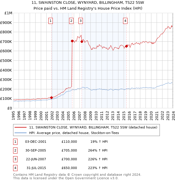 11, SWAINSTON CLOSE, WYNYARD, BILLINGHAM, TS22 5SW: Price paid vs HM Land Registry's House Price Index