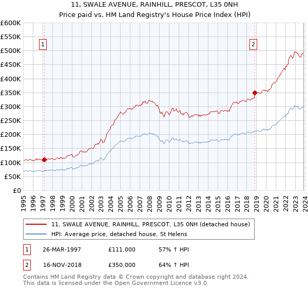 11, SWALE AVENUE, RAINHILL, PRESCOT, L35 0NH: Price paid vs HM Land Registry's House Price Index