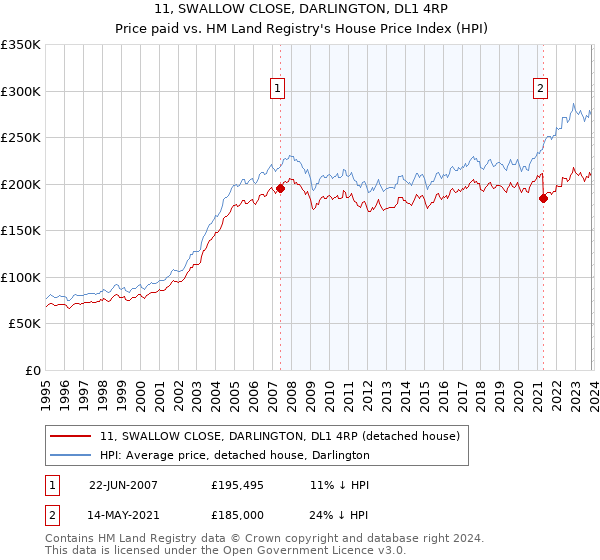 11, SWALLOW CLOSE, DARLINGTON, DL1 4RP: Price paid vs HM Land Registry's House Price Index