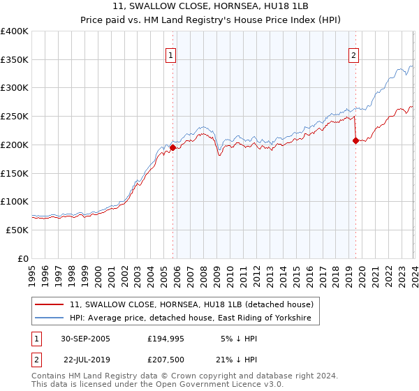 11, SWALLOW CLOSE, HORNSEA, HU18 1LB: Price paid vs HM Land Registry's House Price Index