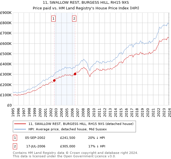11, SWALLOW REST, BURGESS HILL, RH15 9XS: Price paid vs HM Land Registry's House Price Index