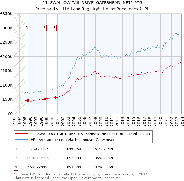 11, SWALLOW TAIL DRIVE, GATESHEAD, NE11 9TG: Price paid vs HM Land Registry's House Price Index