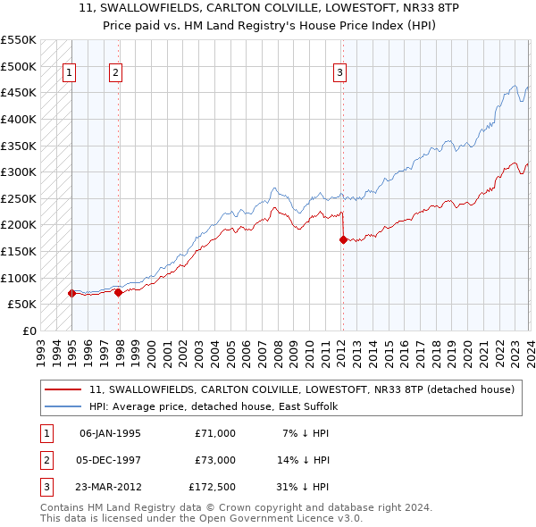 11, SWALLOWFIELDS, CARLTON COLVILLE, LOWESTOFT, NR33 8TP: Price paid vs HM Land Registry's House Price Index