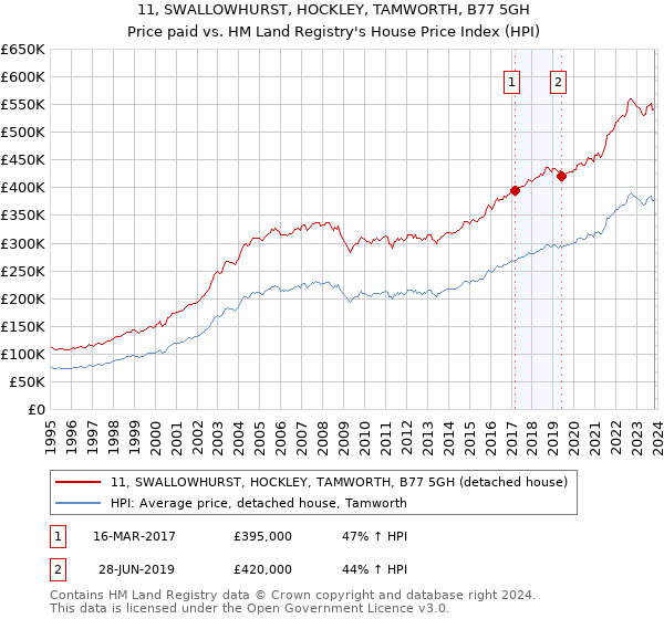 11, SWALLOWHURST, HOCKLEY, TAMWORTH, B77 5GH: Price paid vs HM Land Registry's House Price Index