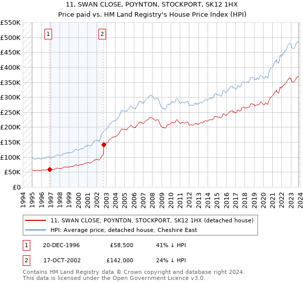 11, SWAN CLOSE, POYNTON, STOCKPORT, SK12 1HX: Price paid vs HM Land Registry's House Price Index